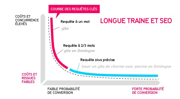 champ lexical et mots-clés longue traîne en référencement