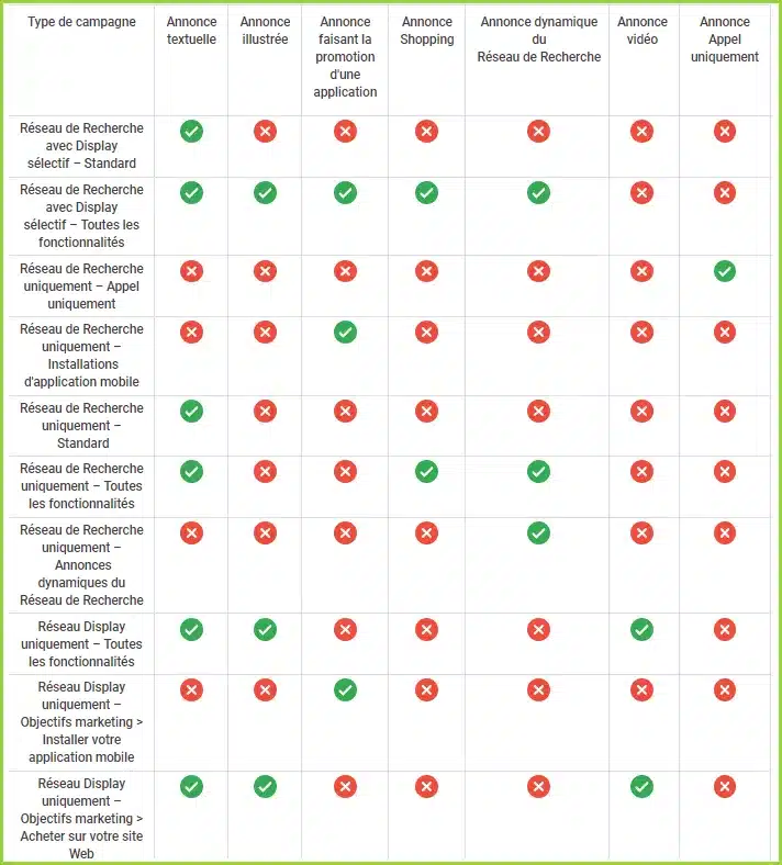 Formats d’annonce disponibles par type de campagne Google Ads (Source: Google)