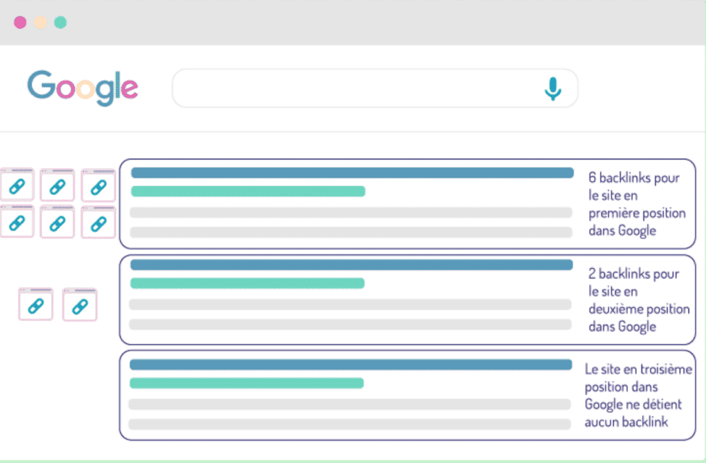 Les liens externes SEO d’autres sites représentent un vote de confiance pour la pertinence de votre site par rapport aux sujets d’intérêt pour les visiteurs et forme le Profil de liens ou analyse backlinks-naturels 